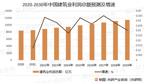 2020-2030年中国建筑业利润总额预测及增速