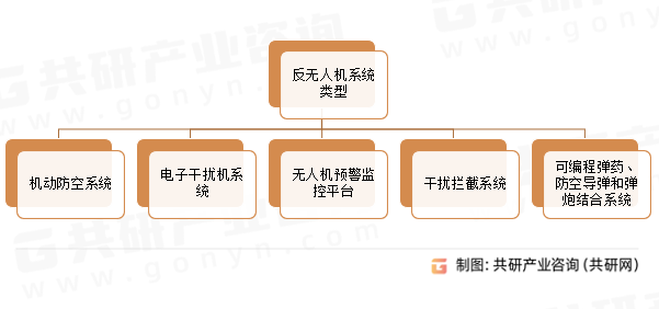 反无人机系统类型
