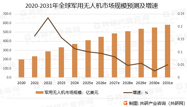 2020-2031年全球军用无人机市场规模预测及增速