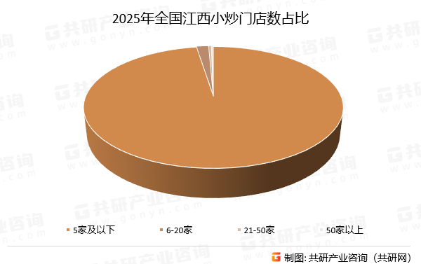 2025年全国江西小炒门店数占比