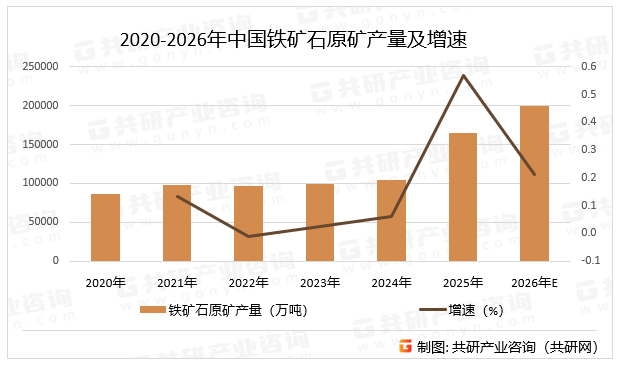2020-2026年中国铁矿石原矿产量及增速
