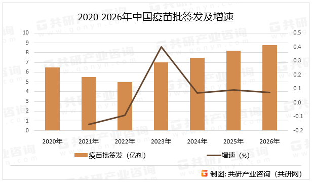 2020-2026年中国疫苗批签发及增速