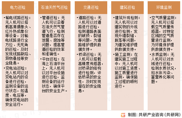 巡检无人机主要应用领域