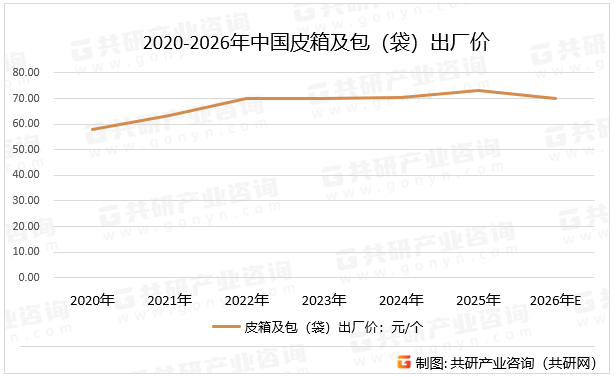 2020-2026年中国皮箱及包（袋）出厂价