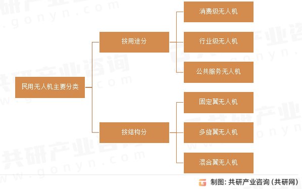民用无人机主要分类
