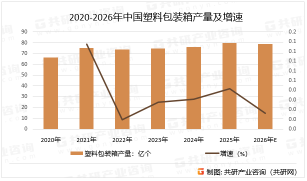 2020-2026年中国塑料包装箱产量及增速