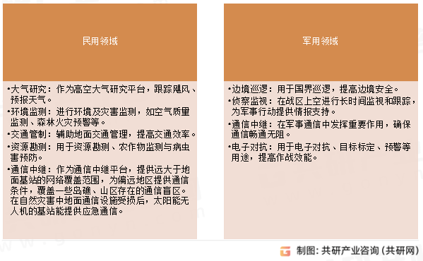 太阳能无人机应用领域