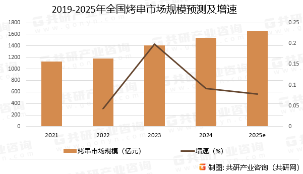 2019-2025年全国烤串市场规模预测及增速