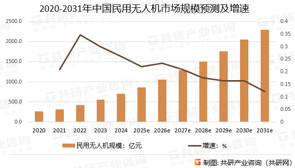 2020-2031年中国民用无人机市场规模预测及增速