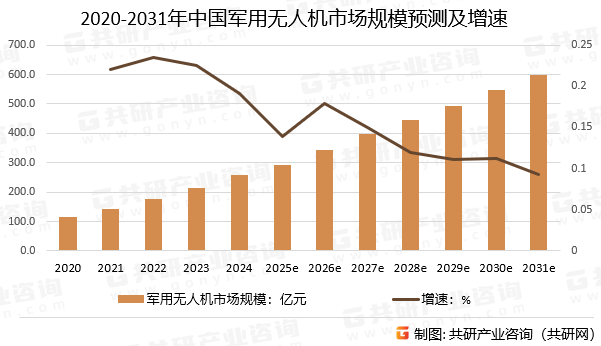 2020-2031年中国军用无人机市场规模预测及增速