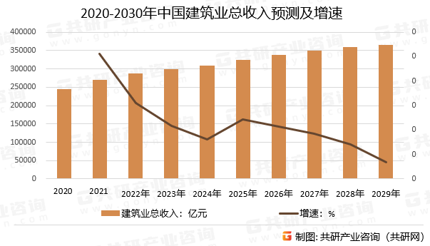2020-2030年中国建筑业总收入预测及增速