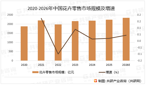 2020-2026年中国花卉零售市场规模及增速