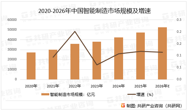 2020-2026年中国智能制造市场规模及增速