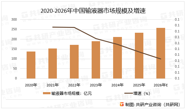 输液器行业的技术创新主要集中在材料科学、生产工艺以及智能化应用等方面。随着新材料技术的不断突破，输液器的性能得到了显著提升。同时，生产工艺的改进也提高了生产效率和产品质量。随着全球环保意识的增强，输液器生产企业越来越注重产品的环保性能，预计2026年中国输液器市场规模同比增长10.5%。2020-2026年中国输液器市场规模及增速