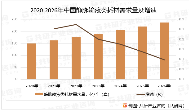 中国作为全球最大的医疗市场之一，静脉输液类耗材市场规模同样持续增长。随着医疗改革的不断深化和医保政策的完善，以及人口老龄化趋势的加剧和慢性病发病率的上升，中国静脉输液类耗材市场需求旺盛，预计2026年中国静脉输液类耗材需求量同比增长7.6%。2020-2026年中国静脉输液类耗材需求量及增速