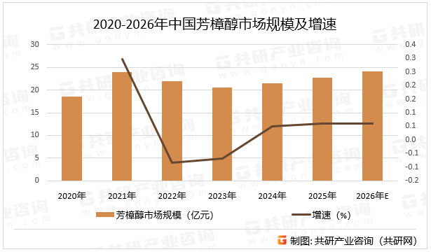 2020-2026年中国芳樟醇市场规模及增速