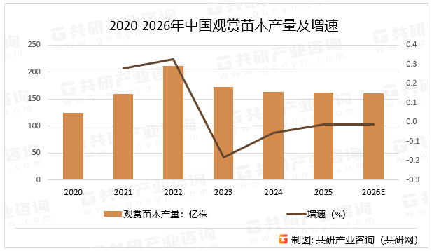 2020-2026年中国观赏苗木产量及增速