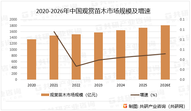 2020-2026年中国观赏苗木市场规模及增速