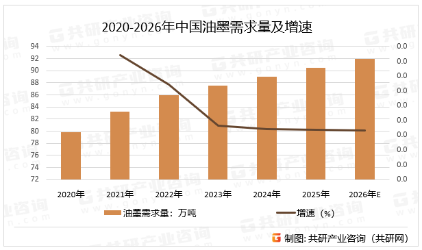 2020-2026年中国油墨需求量及增速
