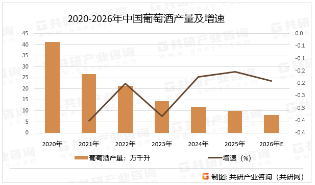 2020-2026年中国葡萄酒产量及增速