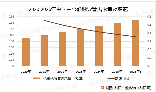 2020-2026年中国中心静脉导管需求量及增速