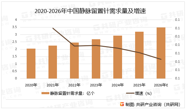 2020-2026年中国静脉留置针需求量及增速