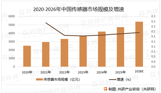 2020-2026年中国传感器市场规模及增速