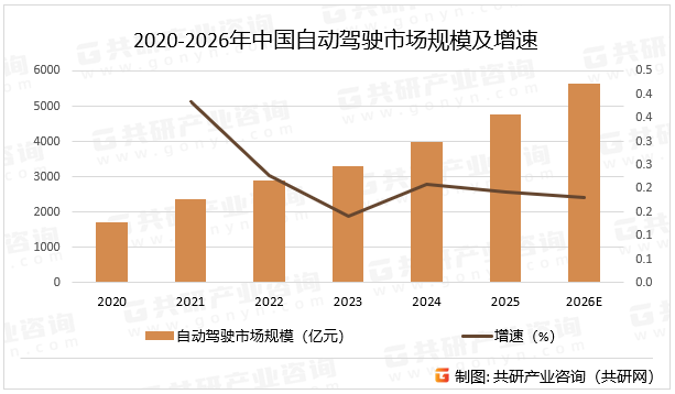 2020-2026年中国自动驾驶市场规模及增速