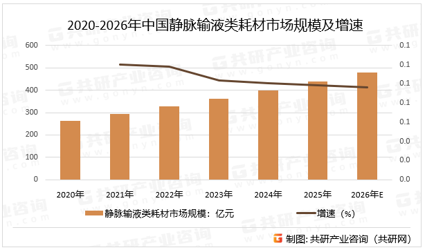 2020-2026年中国静脉输液类耗材市场规模及增速