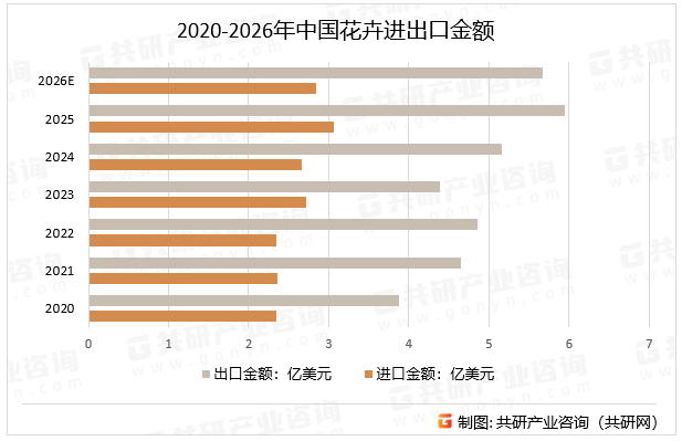 2020-2026年中国花卉进出口金额
