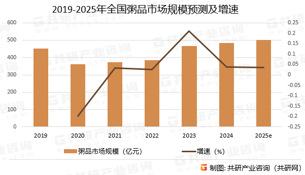 2019-2025年全国粥品市场规模预测及增速