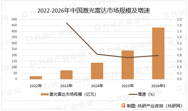 2022-2026年中国激光雷达市场规模及增速