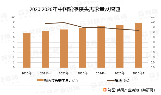 2020-2026年中国输液接头需求量及增速