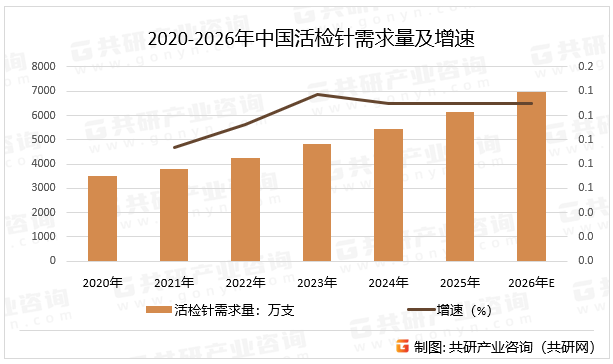 2020-2026年中国活检针需求量及增速