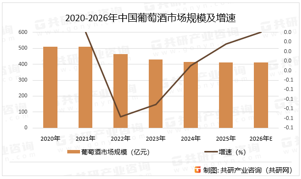 2020-2026年中国葡萄酒市场规模及增速