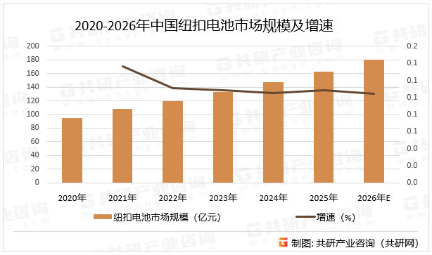 2020-2026年中国纽扣电池市场规模及增速