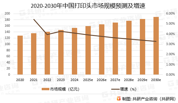 2020-2030年中国打印头市场规模预测及增速