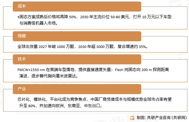 激光雷达市场发展趋势