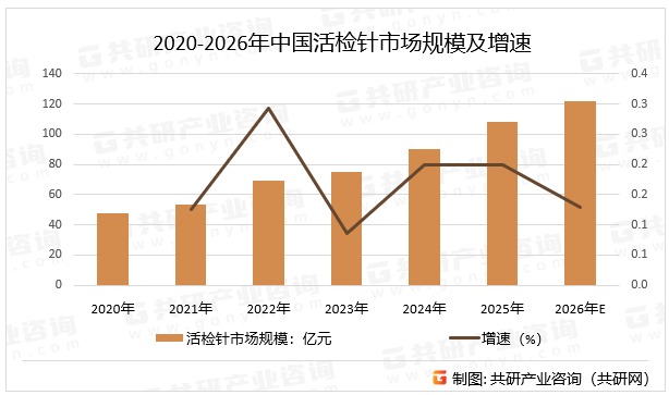2020-2026年中国活检针市场规模及增速