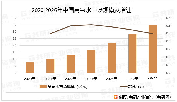 2020-2026年中国高氧水市场规模及增速