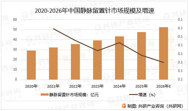 2020-2026年中国静脉留置针市场规模及增速