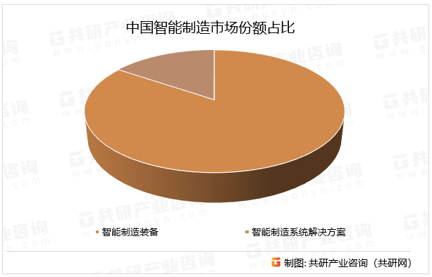 中国智能制造市场份额占比