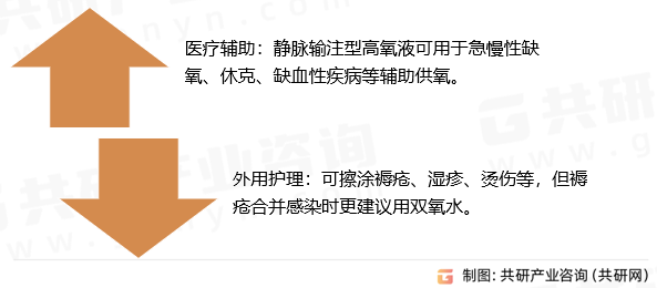 高氧水主要用途