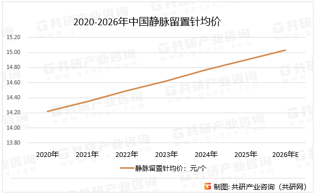 2020-2026年中国静脉留置针均价