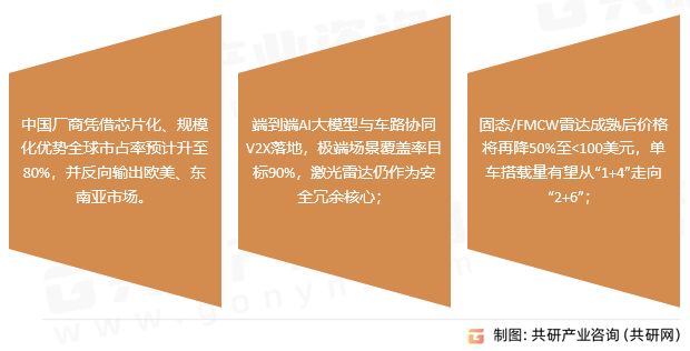 自动驾驶市场发展趋势