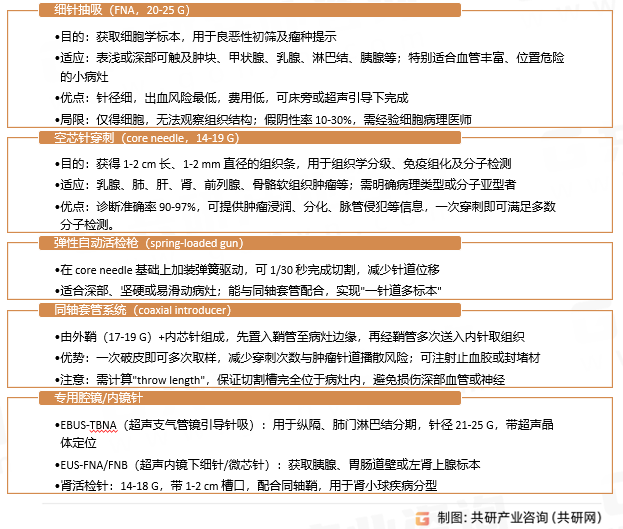 活检针类型与适应证