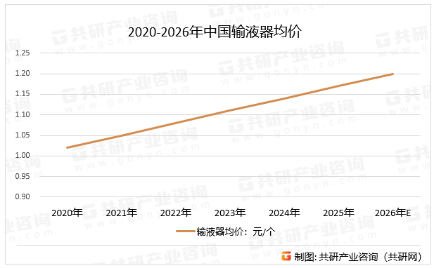 2020-2026年中国输液器均价