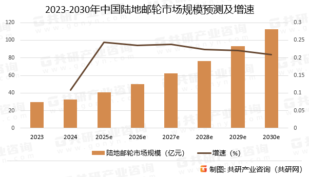 2023-2030年中国陆地邮轮市场规模预测及增速