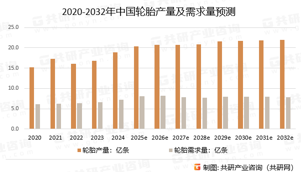 2020-2032年中国轮胎产量及需求量预测