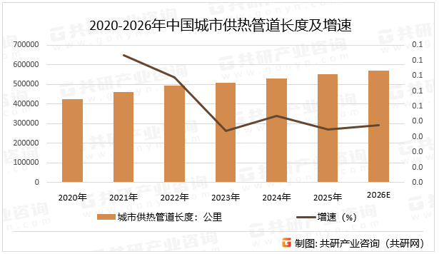 预计2026年中国城市供热管道长度同比增长3.7%。2020-2026年中国城市供热管道长度及增速